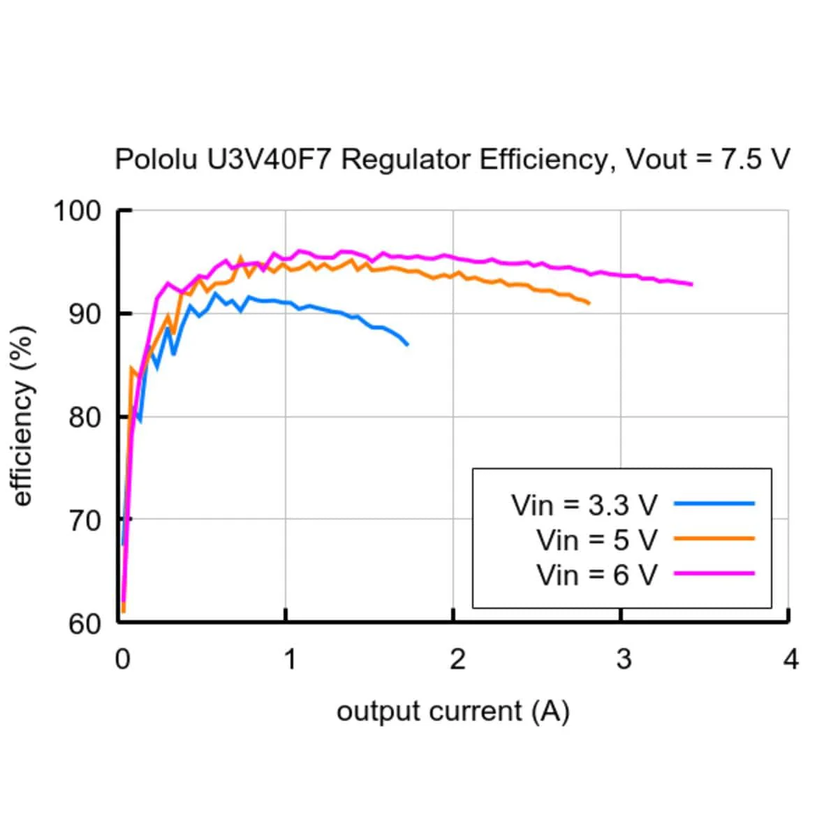 7.5V Step-Up Voltage Regulator U3V40F7 - Image 8