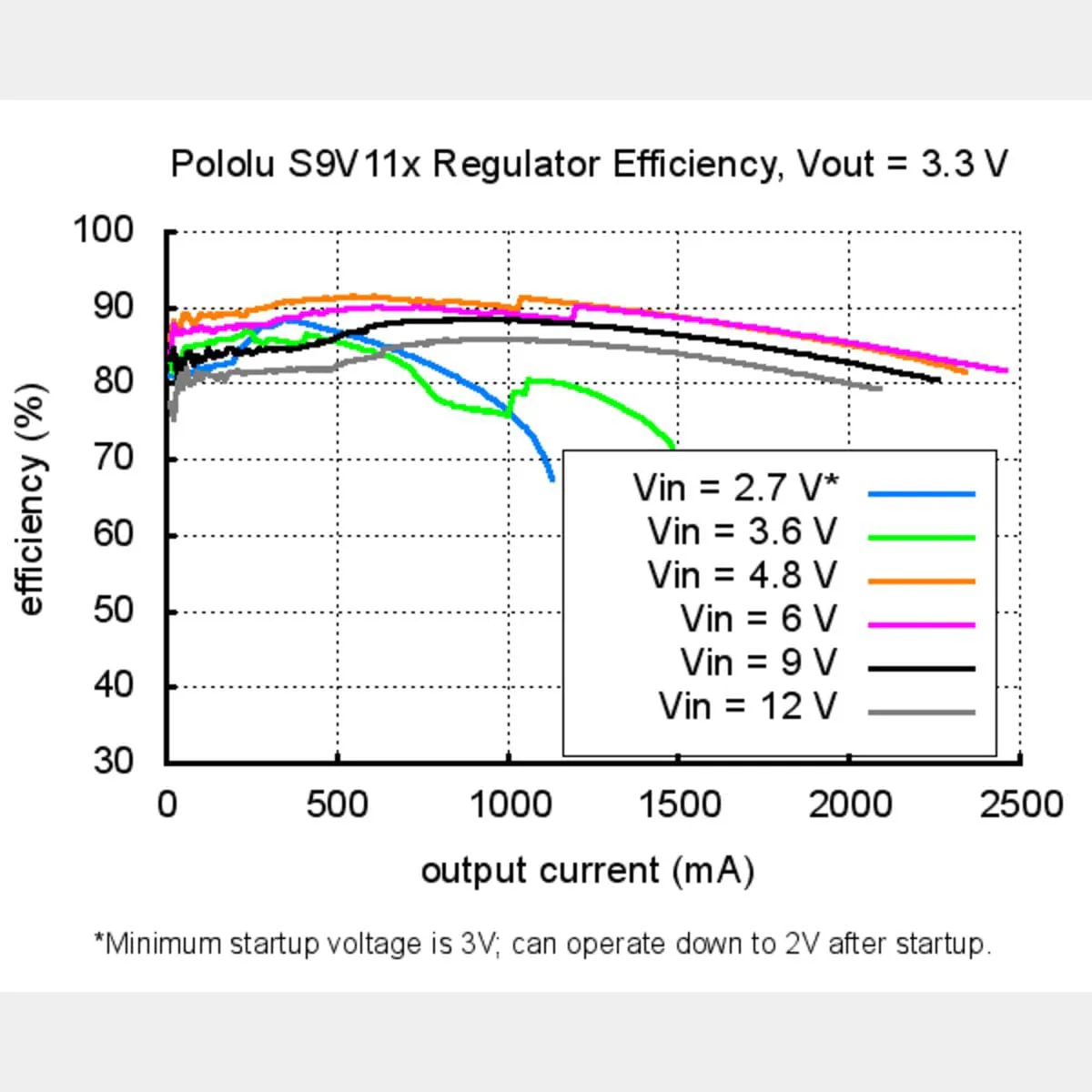 Pololu 3.3V Step-Up/Down Voltage Regulator with Adjustable Low-Voltage Cut-off - Image 10