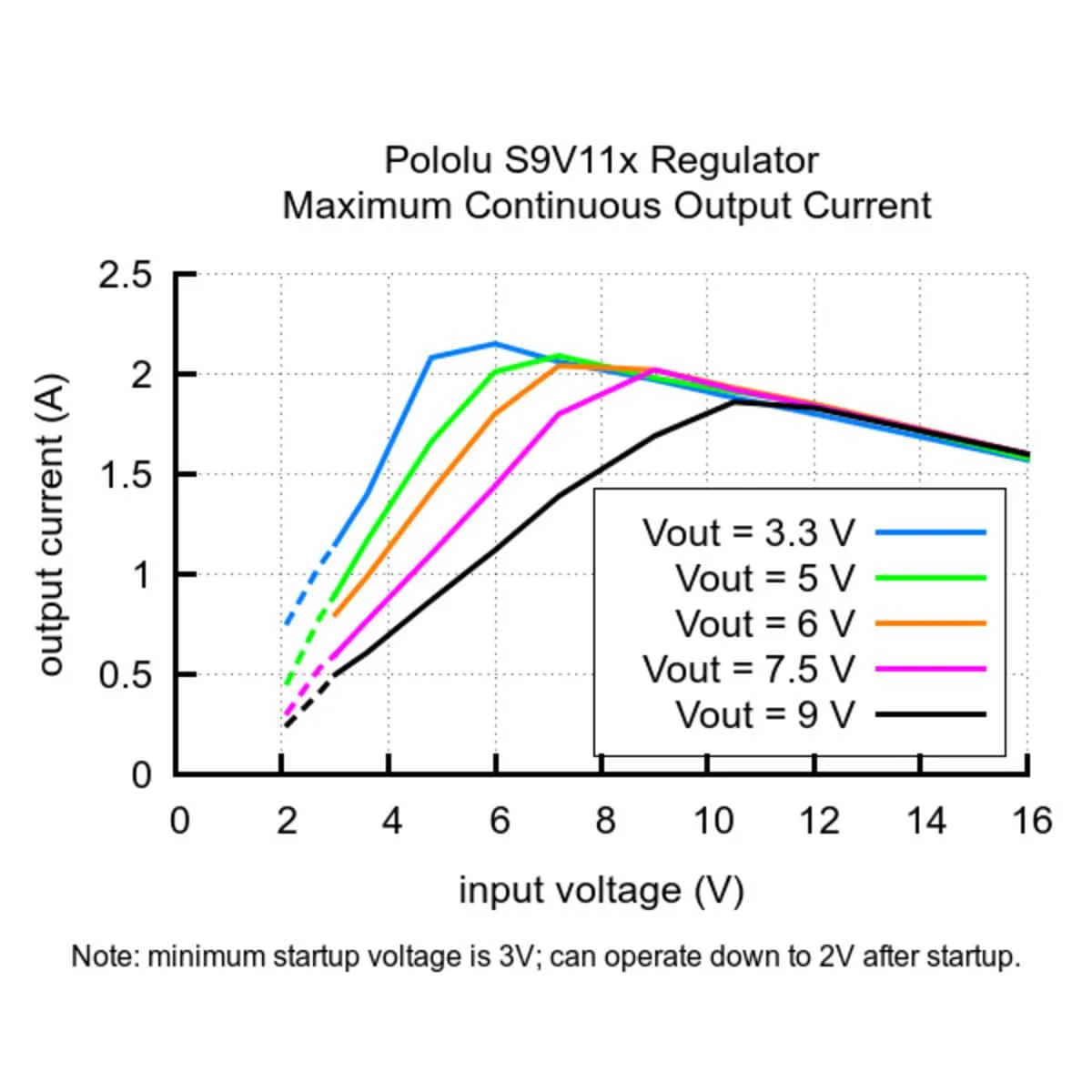 Pololu 3.3V Step-Up/Down Voltage Regulator with Adjustable Low-Voltage Cut-off - Image 9
