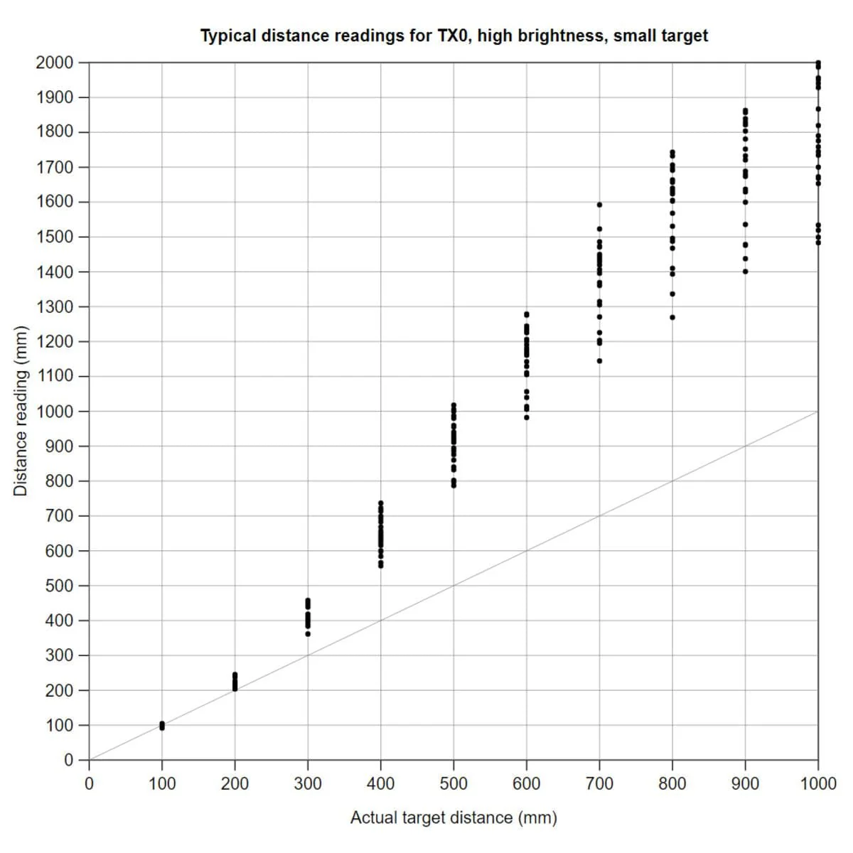 Pololu 3-Channel Wide FOV Time-of-Flight Distance Sensor OPT3101 (No Headers) - Image 7