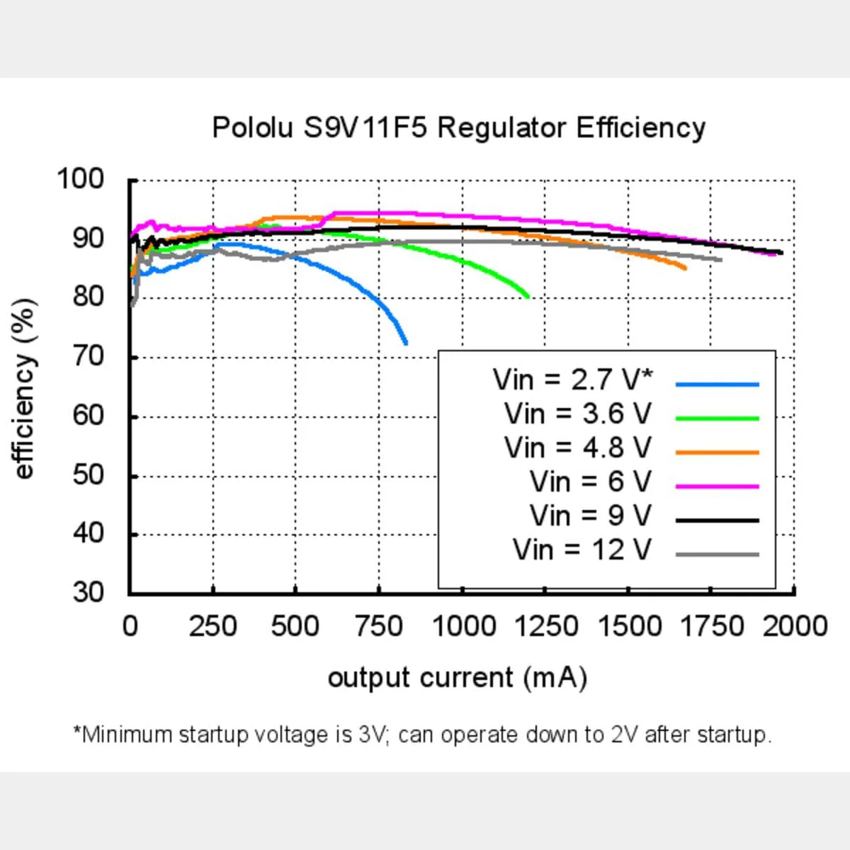 Pololu 5V Step-Up/Down Voltage Regulator S9V11F5 - Image 9