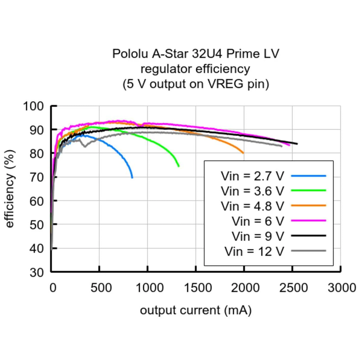 Pololu A-Star 32U4 Prime LV MicroSD [Discontinued] - Image 6