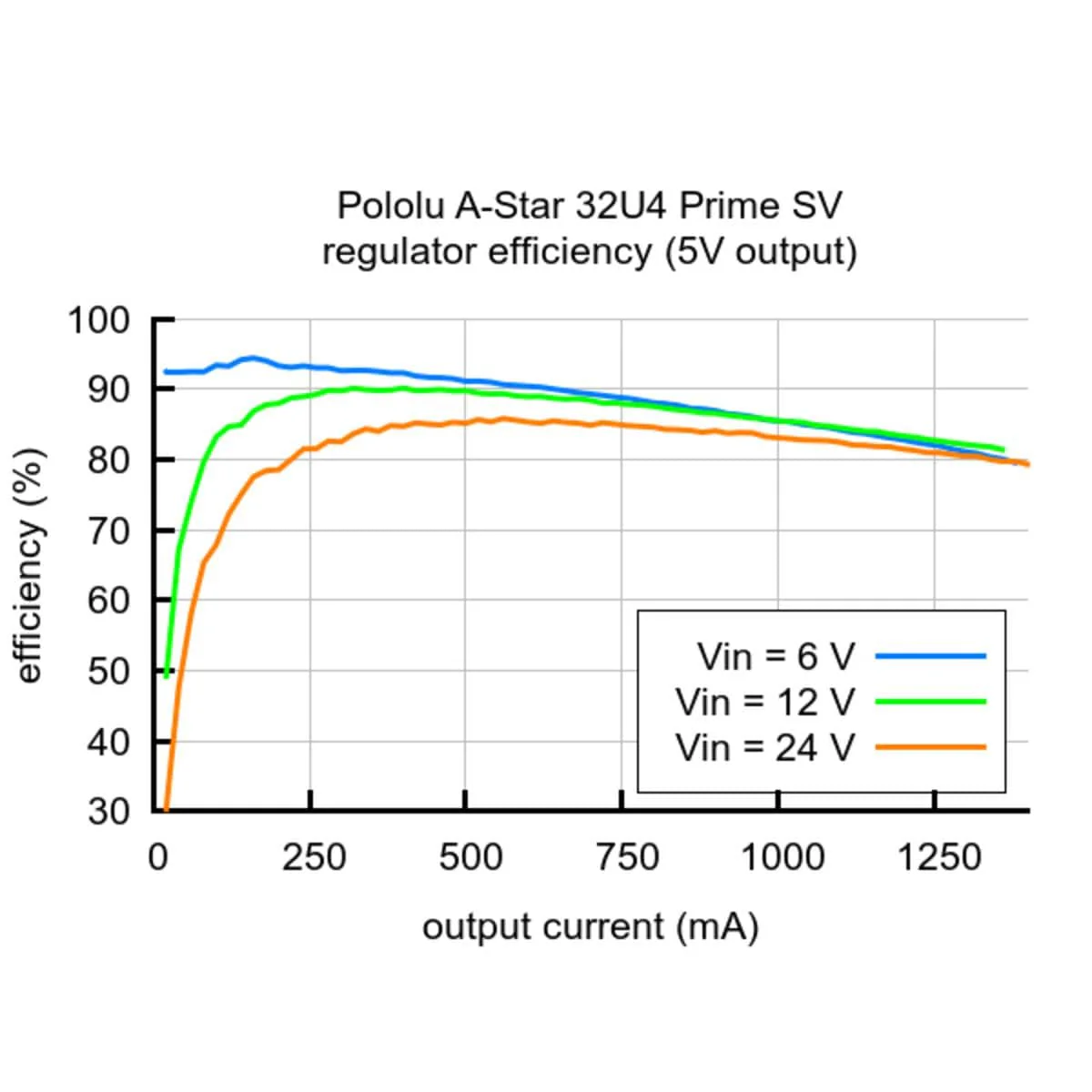 Pololu A-Star 32U4 Prime SV MicroSD [discontinued] - Image 6