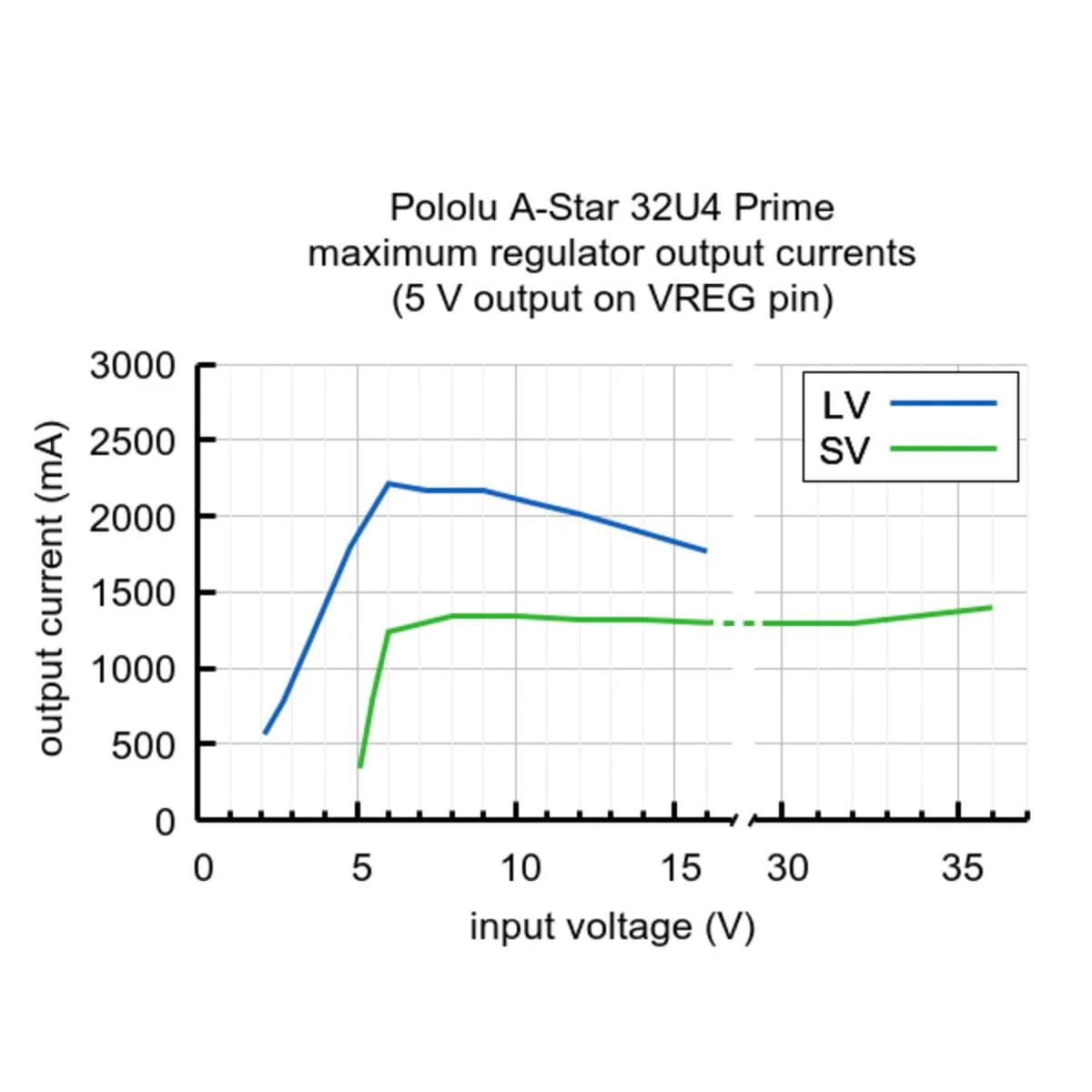 Pololu A-Star 32U4 Prime SV MicroSD [discontinued] - Image 7