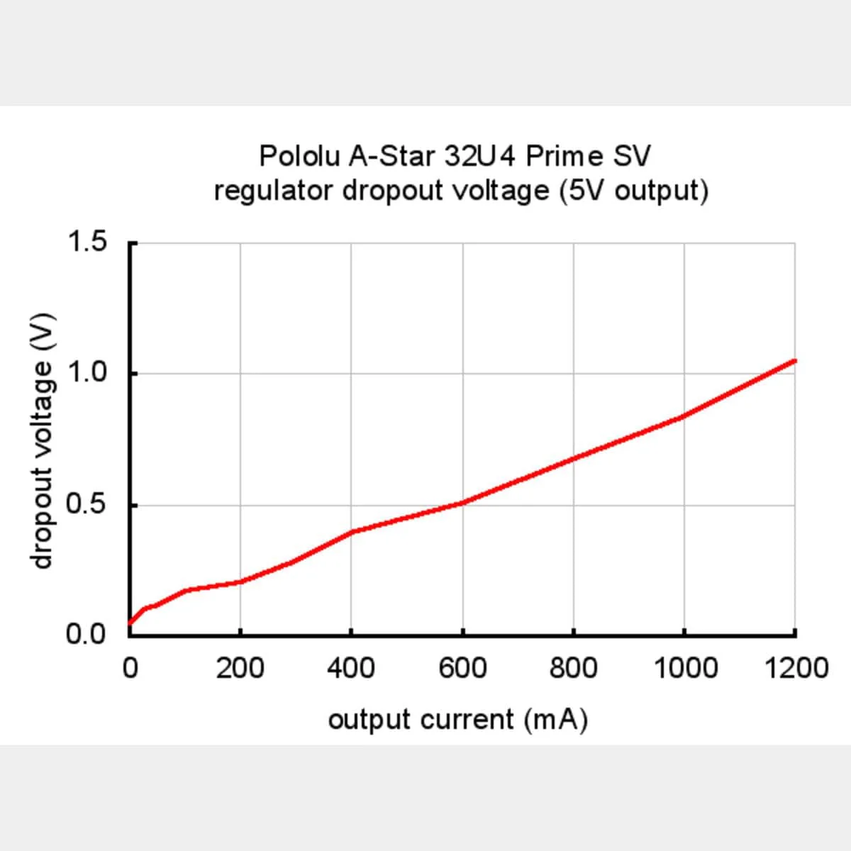 Pololu A-Star 32U4 Prime SV MicroSD [discontinued] - Image 8