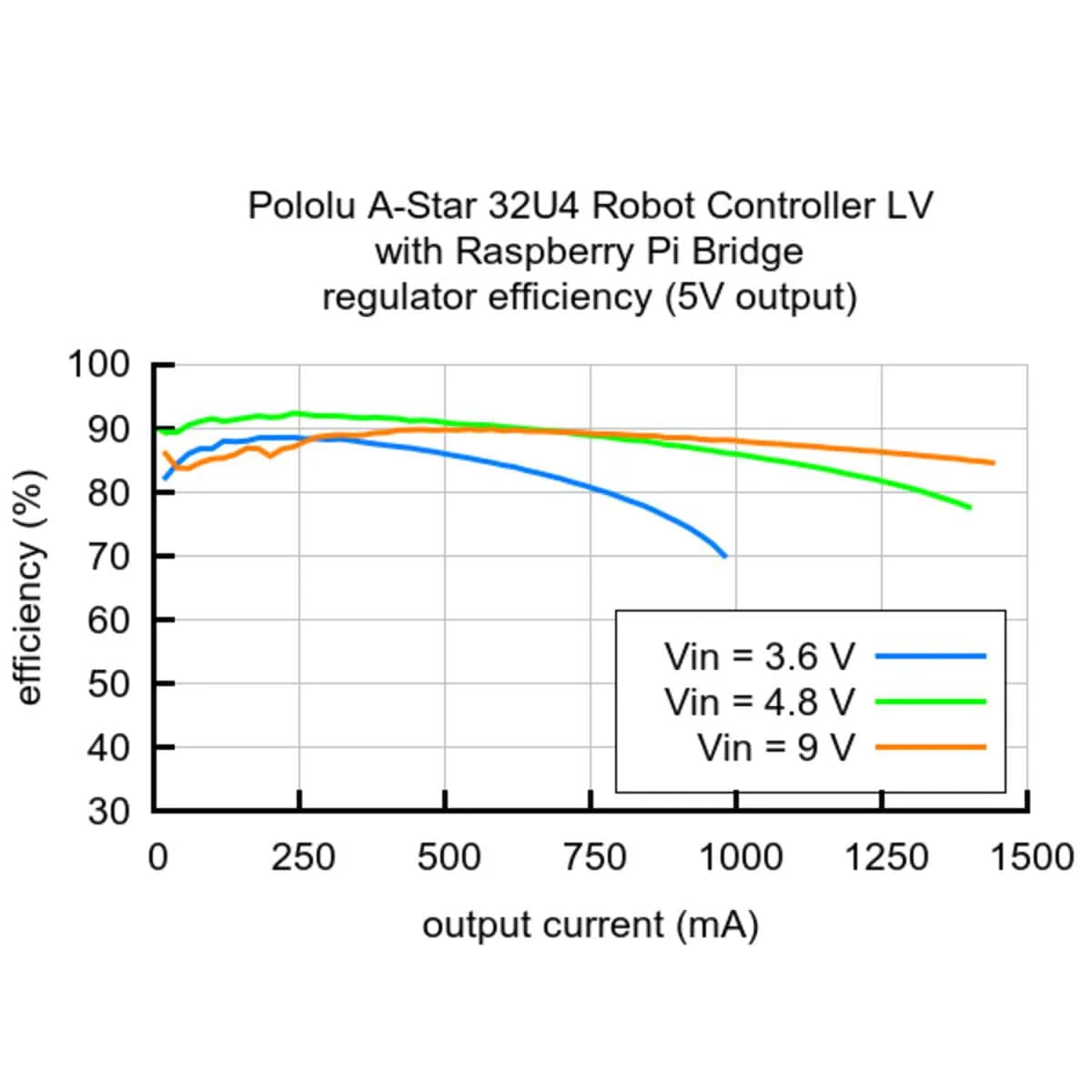 Pololu A-Star 32U4 Robot Controller LV with Raspberry Pi Bridge - Image 8