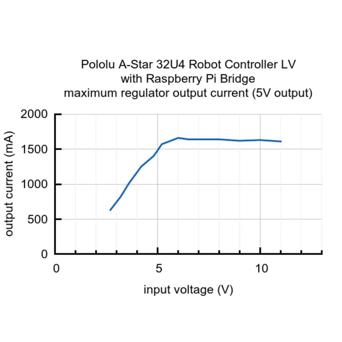 Pololu A-Star 32U4 Robot Controller LV with Raspberry Pi Bridge - Image 9