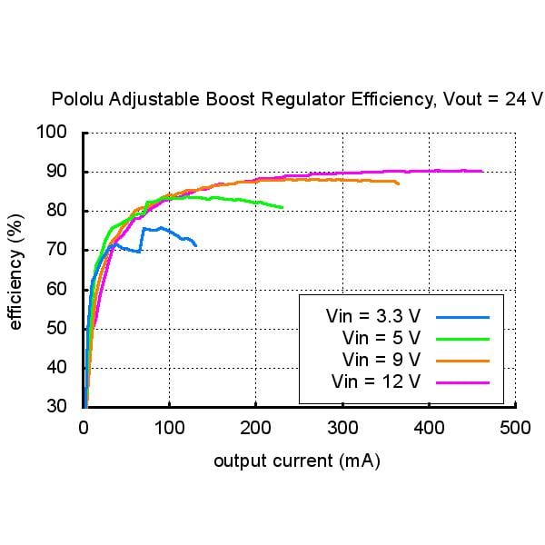 Pololu Adjustable Boost Regulator 4-25V - Image 6