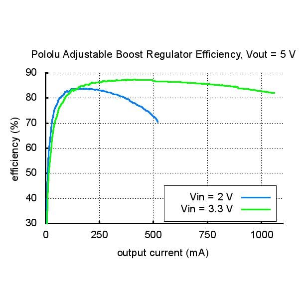 Pololu Adjustable Boost Regulator 4-25V - Image 8