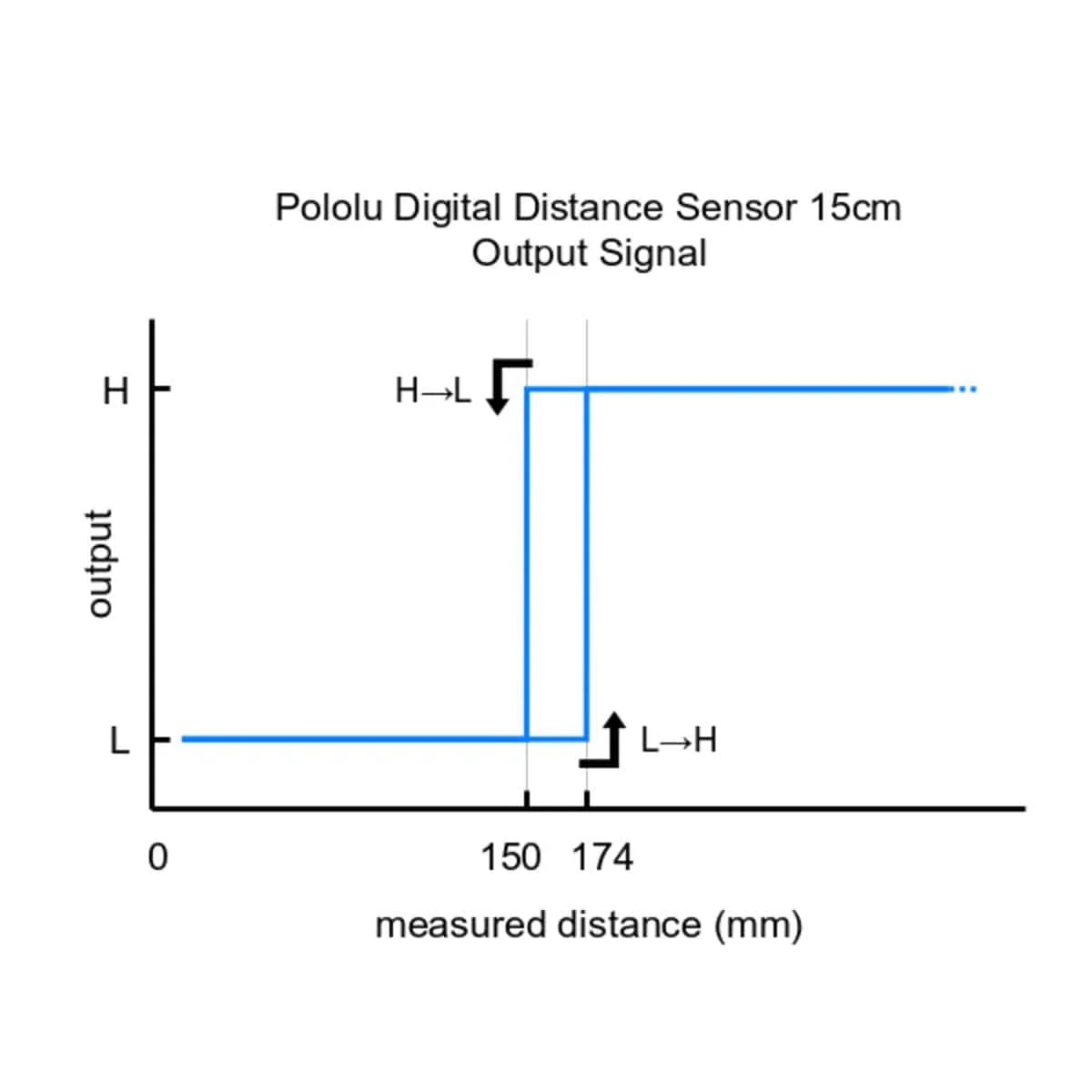 Pololu Digital Distance Sensor 15cm [Discontinued] - Image 6