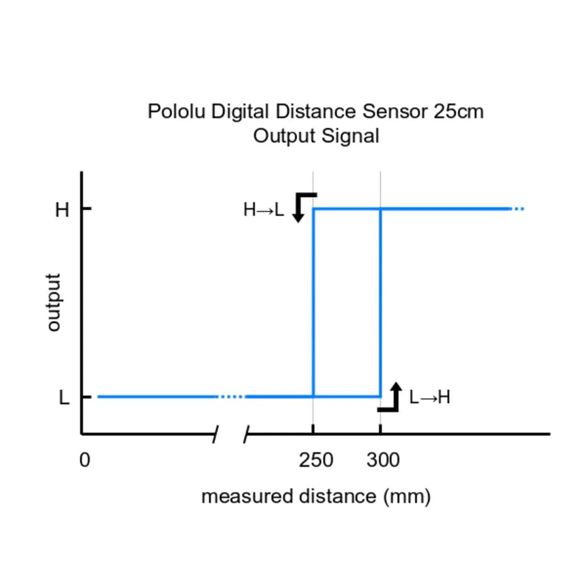 Pololu Digital Distance Sensor 25cm - Image 6