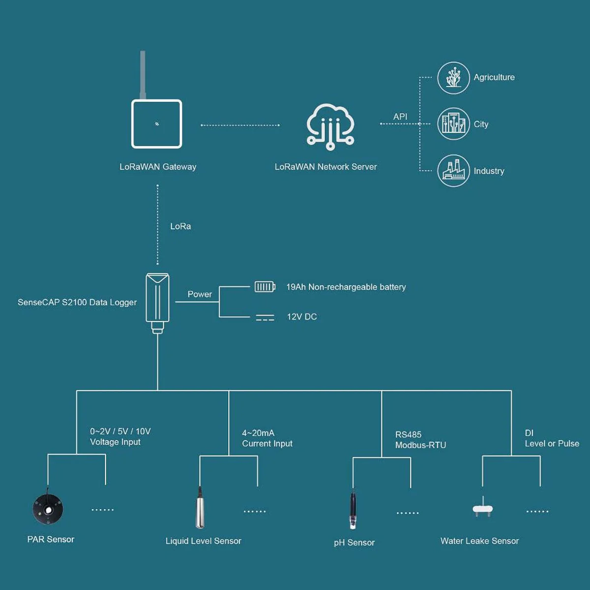 SenseCAP S2100 - LoRaWAN Data Logger - Image 7