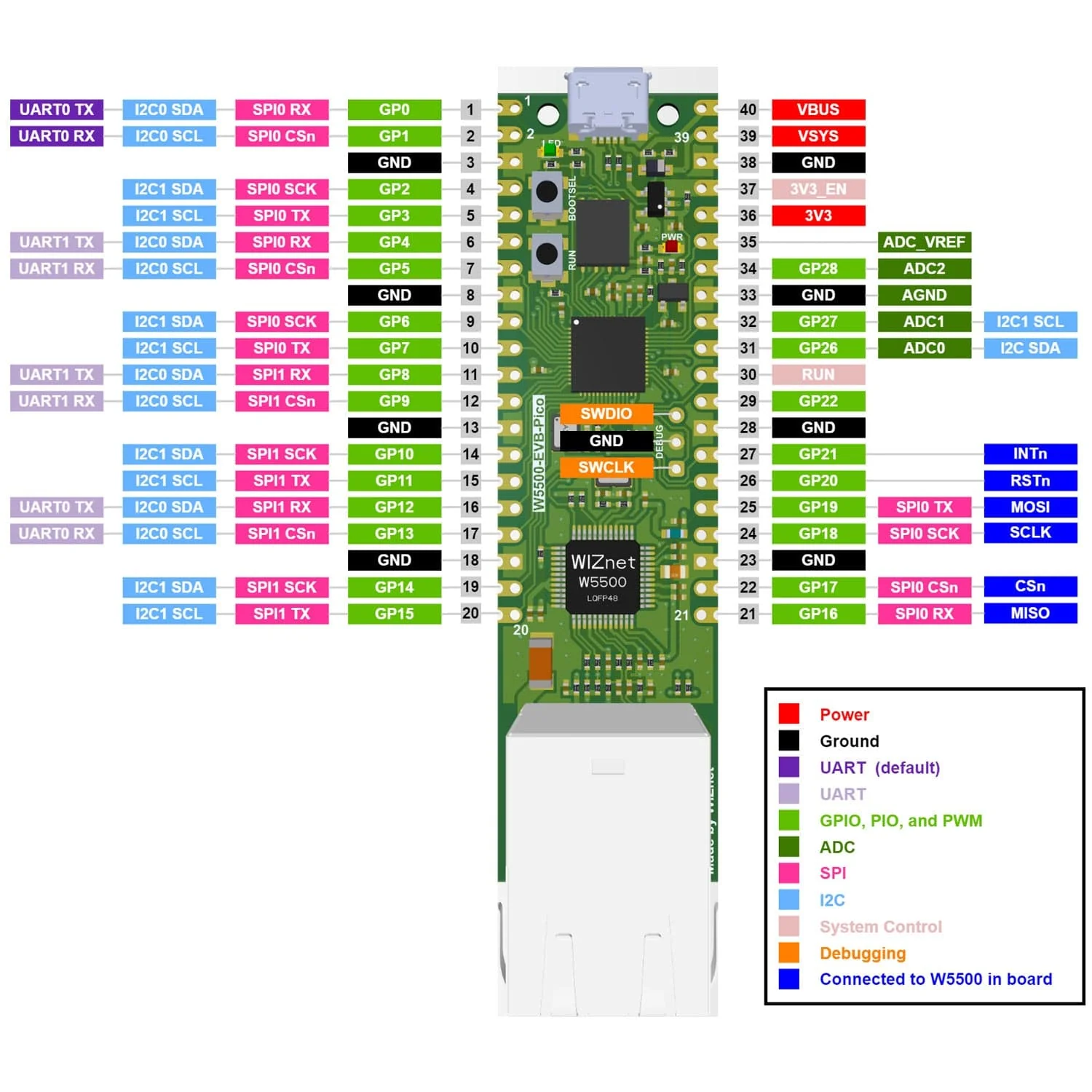 WIZnet W5500-EVB-Pico - Image 5