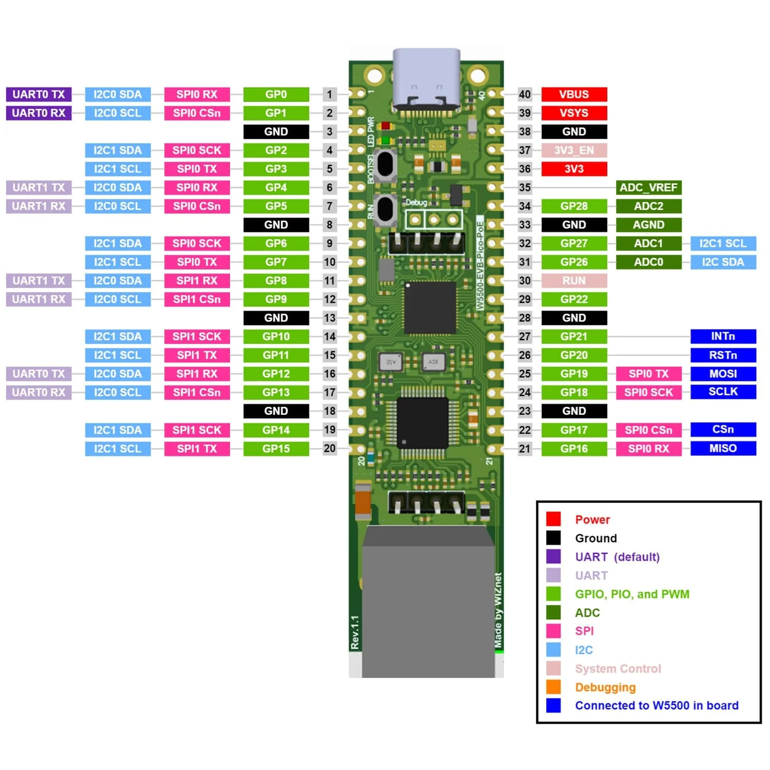 WIZnet W5500-EVB-Pico-POE - Image 2
